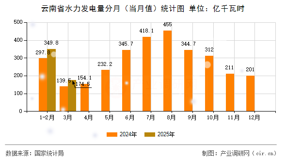 云南省水力發(fā)電量分月(當月值)統(tǒng)計圖 云南省水力發(fā)電量分月(當月值)統(tǒng)計圖