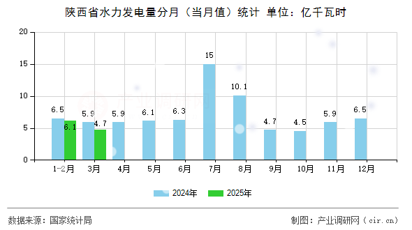 陜西省水力發(fā)電量分月(當(dāng)月值)統(tǒng)計(jì) 陜西省水力發(fā)電量分月(當(dāng)月值)統(tǒng)計(jì)