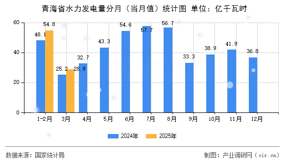 青海省水力發(fā)電量分月(當(dāng)月值)統(tǒng)計圖 青海省水力發(fā)電量分月(當(dāng)月值)統(tǒng)計圖