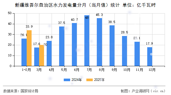 新疆維吾爾自治區(qū)水力發(fā)電量分月（當月值）統(tǒng)計