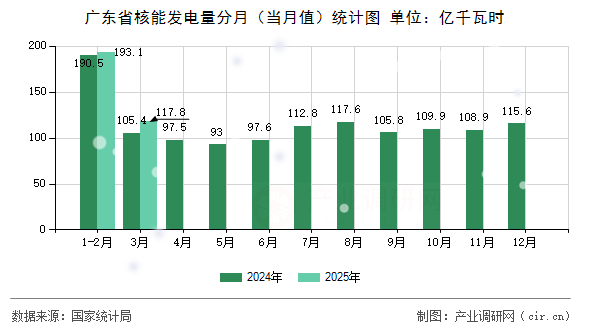 廣東省核能發(fā)電量分月(當月值)統(tǒng)計圖 廣東省核能發(fā)電量分月(當月值)統(tǒng)計圖