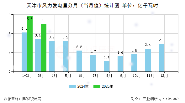 天津市風(fēng)力發(fā)電量分月(當月值)統(tǒng)計圖 天津市風(fēng)力發(fā)電量分月(當月值)統(tǒng)計圖