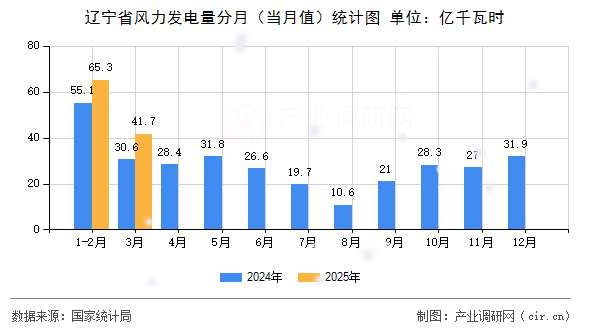 遼寧省風(fēng)力發(fā)電量分月(當(dāng)月值)統(tǒng)計(jì)圖 遼寧省風(fēng)力發(fā)電量分月(當(dāng)月值)統(tǒng)計(jì)圖