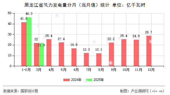 黑龍江省風(fēng)力發(fā)電量分月(當(dāng)月值)統(tǒng)計(jì) 黑龍江省風(fēng)力發(fā)電量分月(當(dāng)月值)統(tǒng)計(jì)