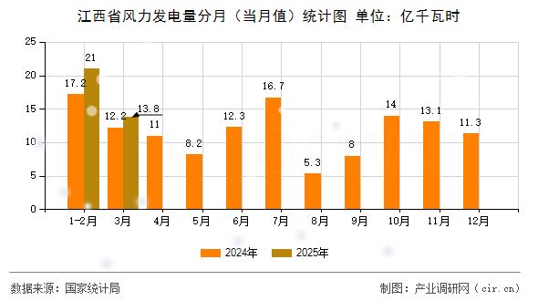 江西省風(fēng)力發(fā)電量分月（當(dāng)月值）統(tǒng)計(jì)圖