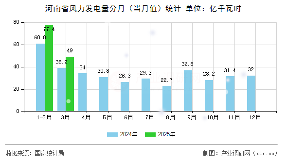 河南省風力發(fā)電量分月(當月值)統(tǒng)計 河南省風力發(fā)電量分月(當月值)統(tǒng)計