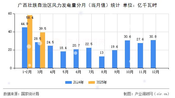 廣西壯族自治區(qū)風力發(fā)電量分月(當月值)統(tǒng)計 廣西壯族自治區(qū)風力發(fā)電量分月(當月值)統(tǒng)計