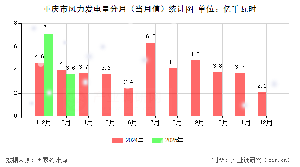 重慶市風(fēng)力發(fā)電量分月(當(dāng)月值)統(tǒng)計(jì)圖 重慶市風(fēng)力發(fā)電量分月(當(dāng)月值)統(tǒng)計(jì)圖
