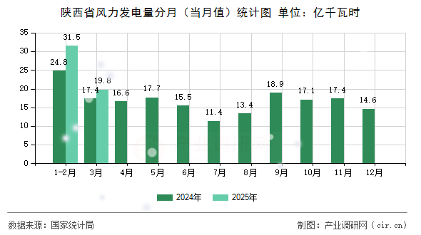 陜西省風(fēng)力發(fā)電量分月（當(dāng)月值）統(tǒng)計(jì)圖