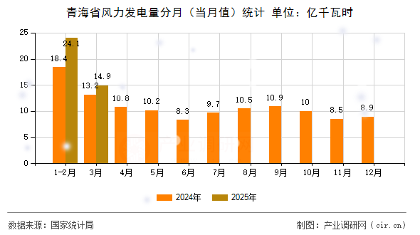 青海省風(fēng)力發(fā)電量分月（當(dāng)月值）統(tǒng)計(jì)