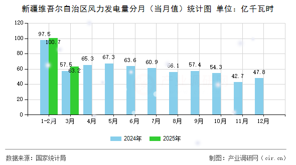 新疆維吾爾自治區(qū)風(fēng)力發(fā)電量分月（當(dāng)月值）統(tǒng)計(jì)圖