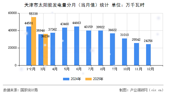 天津市太陽能發(fā)電量分月（當(dāng)月值）統(tǒng)計