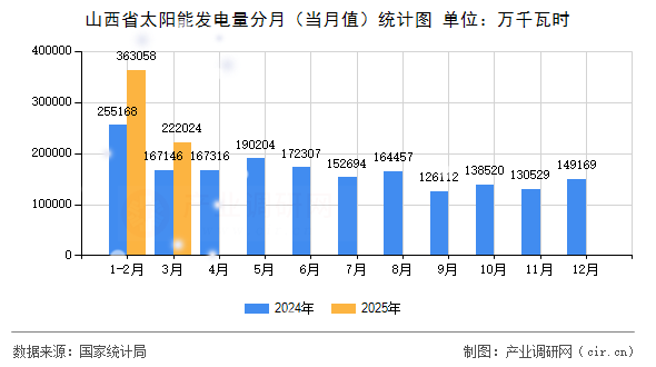 山西省太陽能發(fā)電量分月(當(dāng)月值)統(tǒng)計圖 山西省太陽能發(fā)電量分月(當(dāng)月值)統(tǒng)計圖