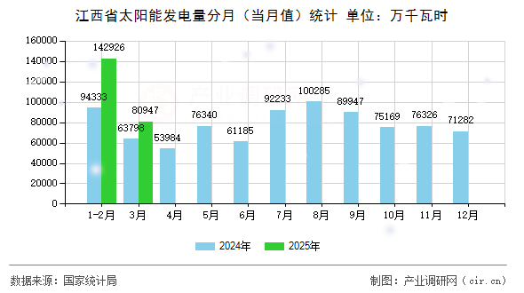 江西省太陽能發(fā)電量分月（當(dāng)月值）統(tǒng)計