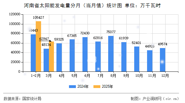 河南省太陽能發(fā)電量分月（當(dāng)月值）統(tǒng)計(jì)圖
