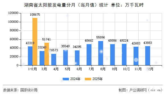 湖南省太陽能發(fā)電量分月(當(dāng)月值)統(tǒng)計 湖南省太陽能發(fā)電量分月(當(dāng)月值)統(tǒng)計