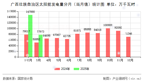 廣西壯族自治區(qū)太陽(yáng)能發(fā)電量分月(當(dāng)月值)統(tǒng)計(jì)圖 廣西壯族自治區(qū)太陽(yáng)能發(fā)電量分月(當(dāng)月值)統(tǒng)計(jì)圖