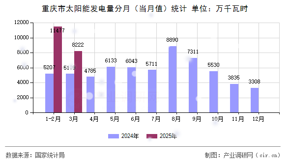 重慶市太陽能發(fā)電量分月(當(dāng)月值)統(tǒng)計(jì) 重慶市太陽能發(fā)電量分月(當(dāng)月值)統(tǒng)計(jì)