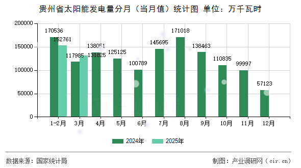 貴州省太陽能發(fā)電量分月（當(dāng)月值）統(tǒng)計(jì)圖