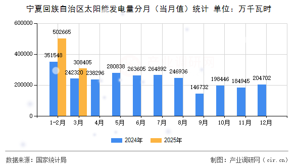 寧夏回族自治區(qū)太陽(yáng)能發(fā)電量分月（當(dāng)月值）統(tǒng)計(jì)