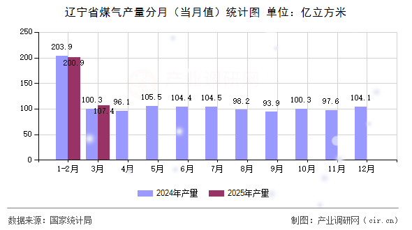 遼寧省煤氣產(chǎn)量分月(當(dāng)月值)統(tǒng)計(jì)圖 遼寧省煤氣產(chǎn)量分月(當(dāng)月值)統(tǒng)計(jì)圖