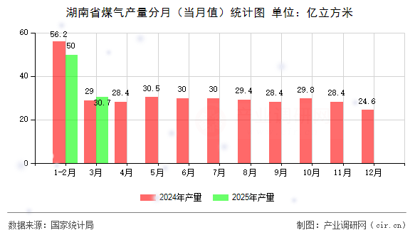 湖南省煤氣產(chǎn)量分月(當月值)統(tǒng)計圖 湖南省煤氣產(chǎn)量分月(當月值)統(tǒng)計圖