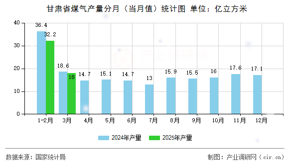 甘肅省煤氣產(chǎn)量分月(當(dāng)月值)統(tǒng)計(jì)圖 甘肅省煤氣產(chǎn)量分月(當(dāng)月值)統(tǒng)計(jì)圖