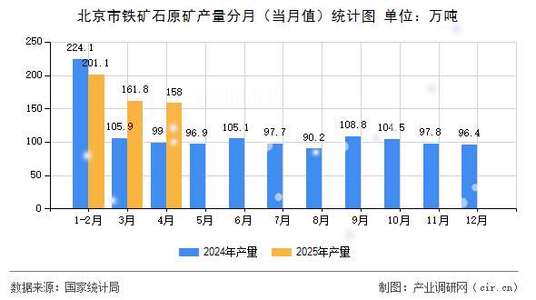 北京市鐵礦石原礦產(chǎn)量分月(當(dāng)月值)統(tǒng)計(jì)圖 北京市鐵礦石原礦產(chǎn)量分月(當(dāng)月值)統(tǒng)計(jì)圖