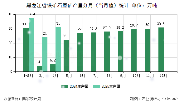 黑龍江省鐵礦石原礦產量分月(當月值)統(tǒng)計 黑龍江省鐵礦石原礦產量分月(當月值)統(tǒng)計