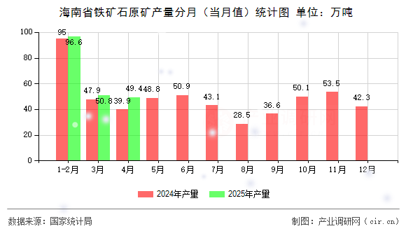 海南省鐵礦石原礦產(chǎn)量分月(當(dāng)月值)統(tǒng)計圖 海南省鐵礦石原礦產(chǎn)量分月(當(dāng)月值)統(tǒng)計圖