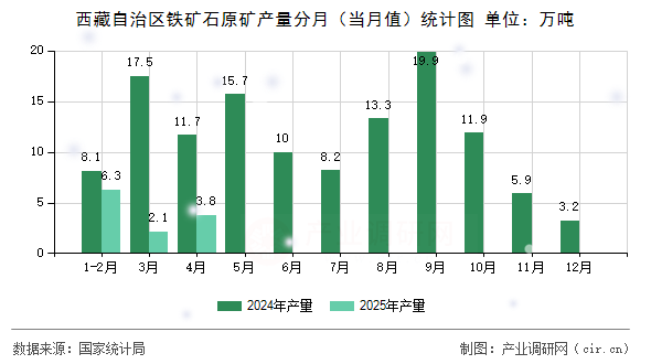 西藏自治區(qū)鐵礦石原礦產(chǎn)量分月(當(dāng)月值)統(tǒng)計圖 西藏自治區(qū)鐵礦石原礦產(chǎn)量分月(當(dāng)月值)統(tǒng)計圖