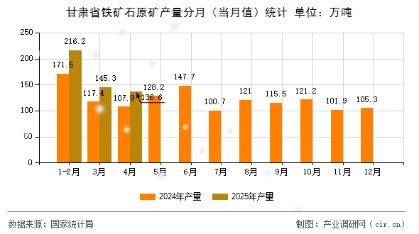 甘肅省鐵礦石原礦產量分月(當月值)統(tǒng)計 甘肅省鐵礦石原礦產量分月(當月值)統(tǒng)計