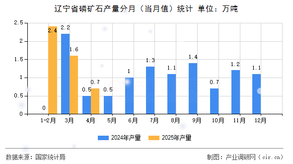 遼寧省磷礦石產量分月(當月值)統(tǒng)計 遼寧省磷礦石產量分月(當月值)統(tǒng)計