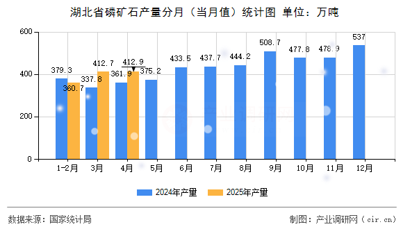 湖北省磷礦石產(chǎn)量分月(當(dāng)月值)統(tǒng)計(jì)圖 湖北省磷礦石產(chǎn)量分月(當(dāng)月值)統(tǒng)計(jì)圖