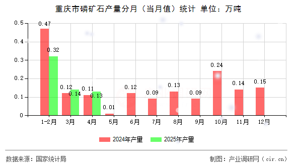 重慶市磷礦石產(chǎn)量分月（當(dāng)月值）統(tǒng)計(jì)