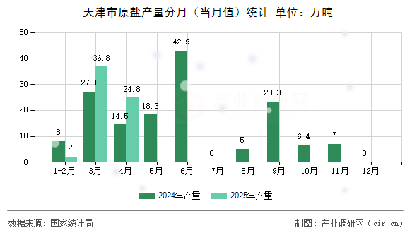 天津市原鹽產(chǎn)量分月(當(dāng)月值)統(tǒng)計 天津市原鹽產(chǎn)量分月(當(dāng)月值)統(tǒng)計