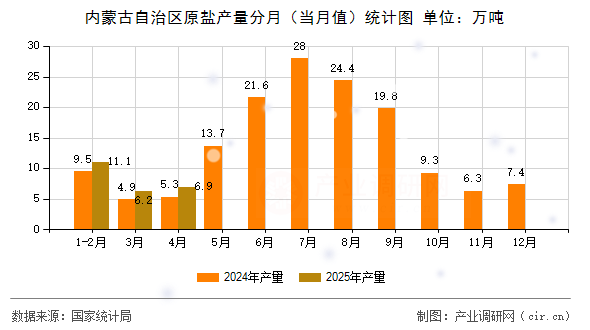 內(nèi)蒙古自治區(qū)原鹽產(chǎn)量分月(當(dāng)月值)統(tǒng)計圖 內(nèi)蒙古自治區(qū)原鹽產(chǎn)量分月(當(dāng)月值)統(tǒng)計圖