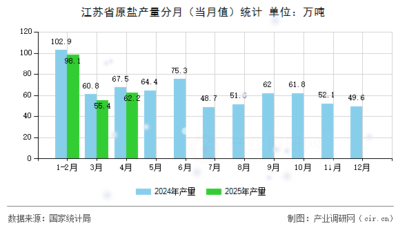 江蘇省原鹽產(chǎn)量分月（當月值）統(tǒng)計