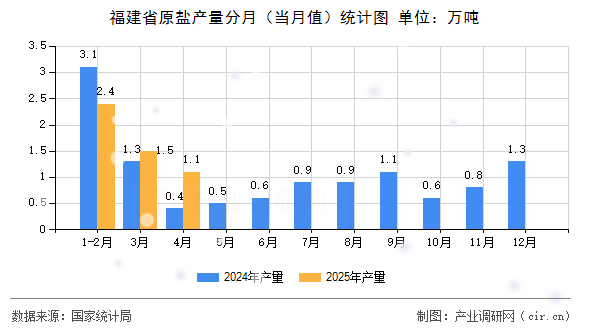 福建省原鹽產(chǎn)量分月(當(dāng)月值)統(tǒng)計(jì)圖 福建省原鹽產(chǎn)量分月(當(dāng)月值)統(tǒng)計(jì)圖