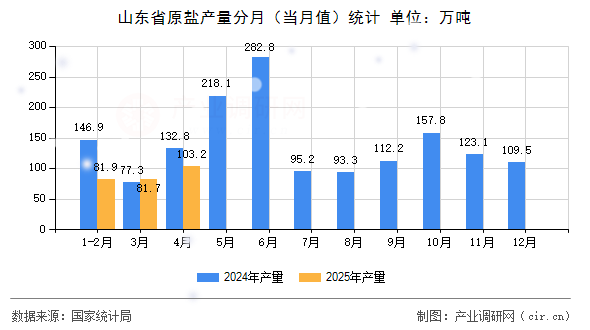 山東省原鹽產量分月(當月值)統計 山東省原鹽產量分月(當月值)統計
