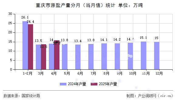 重慶市原鹽產(chǎn)量分月(當(dāng)月值)統(tǒng)計 重慶市原鹽產(chǎn)量分月(當(dāng)月值)統(tǒng)計