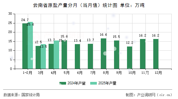 云南省原鹽產(chǎn)量分月（當(dāng)月值）統(tǒng)計圖