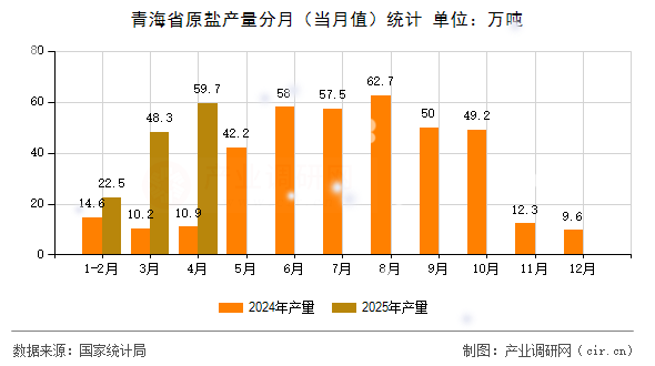 青海省原鹽產(chǎn)量分月（當(dāng)月值）統(tǒng)計