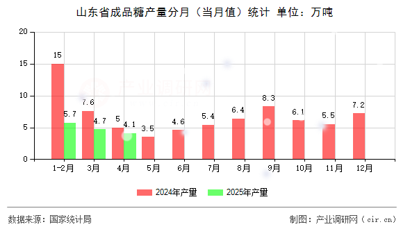 山東省成品糖產量分月(當月值)統(tǒng)計 山東省成品糖產量分月(當月值)統(tǒng)計