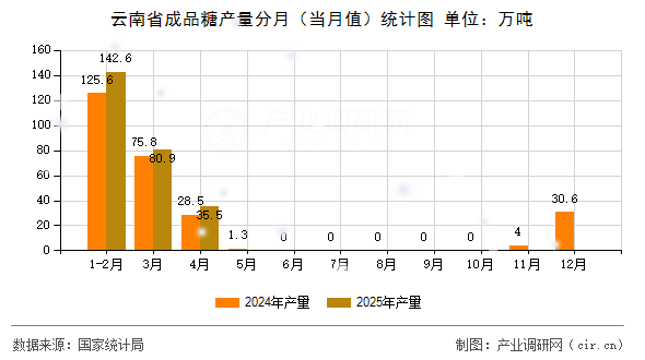 云南省成品糖產(chǎn)量分月（當(dāng)月值）統(tǒng)計圖