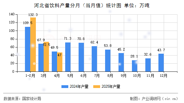 河北省飲料產(chǎn)量分月（當月值）統(tǒng)計圖