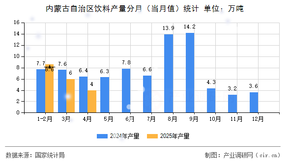 內(nèi)蒙古自治區(qū)飲料產(chǎn)量分月(當(dāng)月值)統(tǒng)計 內(nèi)蒙古自治區(qū)飲料產(chǎn)量分月(當(dāng)月值)統(tǒng)計