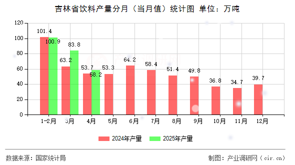 吉林省飲料產(chǎn)量分月（當月值）統(tǒng)計圖
