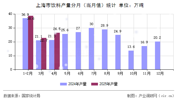 上海市飲料產(chǎn)量分月(當(dāng)月值)統(tǒng)計(jì) 上海市飲料產(chǎn)量分月(當(dāng)月值)統(tǒng)計(jì)
