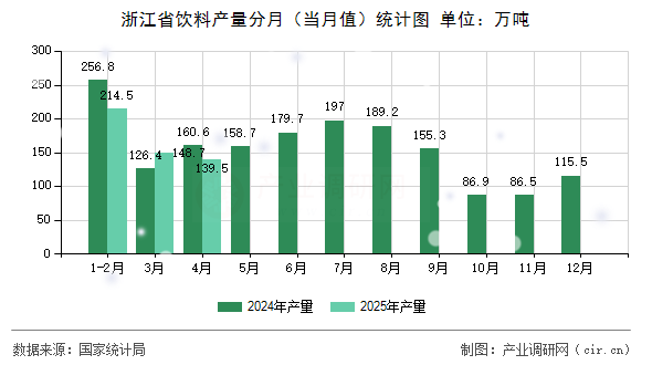 浙江省飲料產(chǎn)量分月(當(dāng)月值)統(tǒng)計圖 浙江省飲料產(chǎn)量分月(當(dāng)月值)統(tǒng)計圖